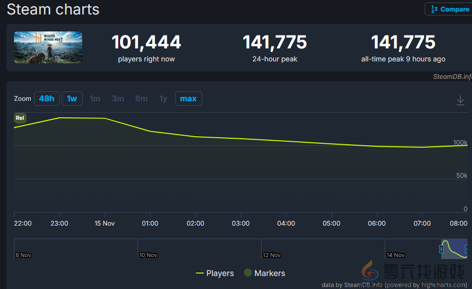 《燕云十六声》日版发售气势如虹 Steam同时在线超14万(图2)