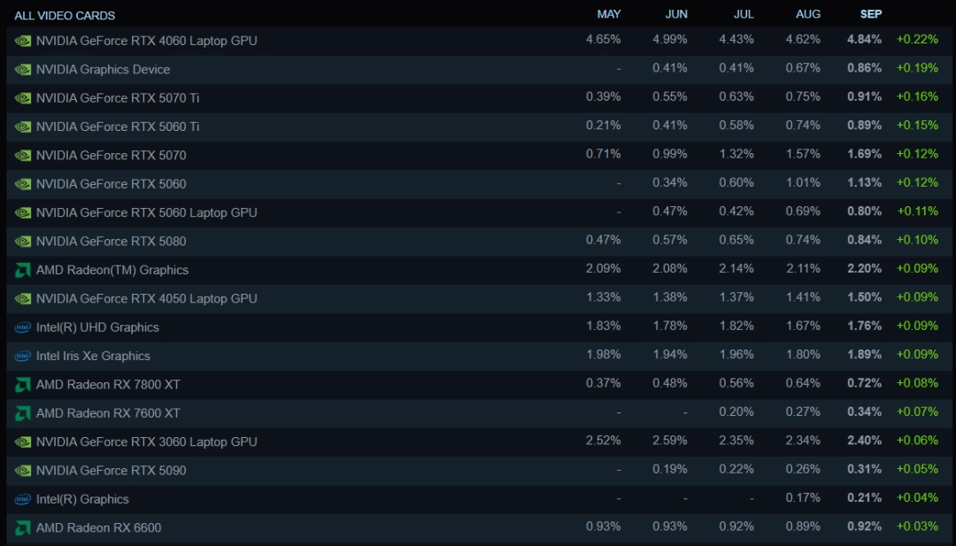 Steam硬件调查：8G显卡遭冷落 16G显卡成为新趋势(图3)